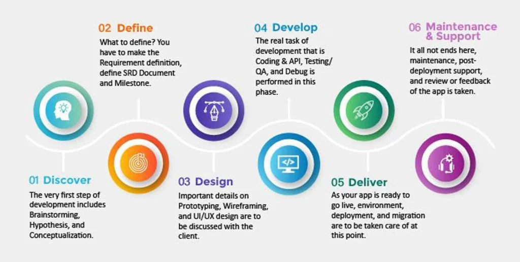 Application Development Stages