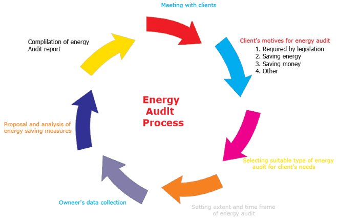 Energy Audit
