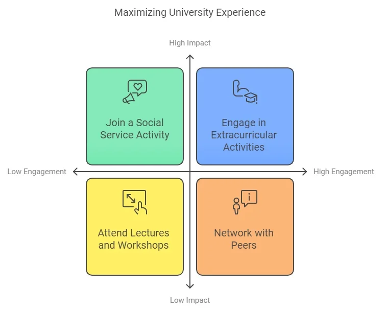 Make the Most of Your Time at University