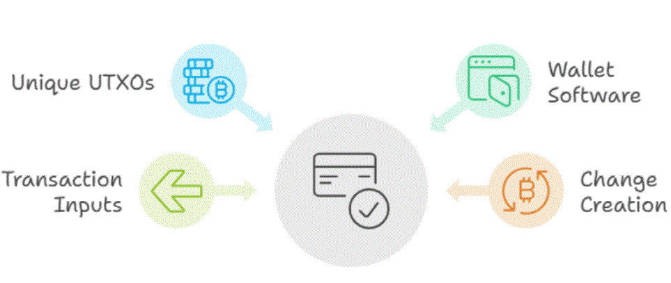 About Unspent Transaction Output (UTXO)