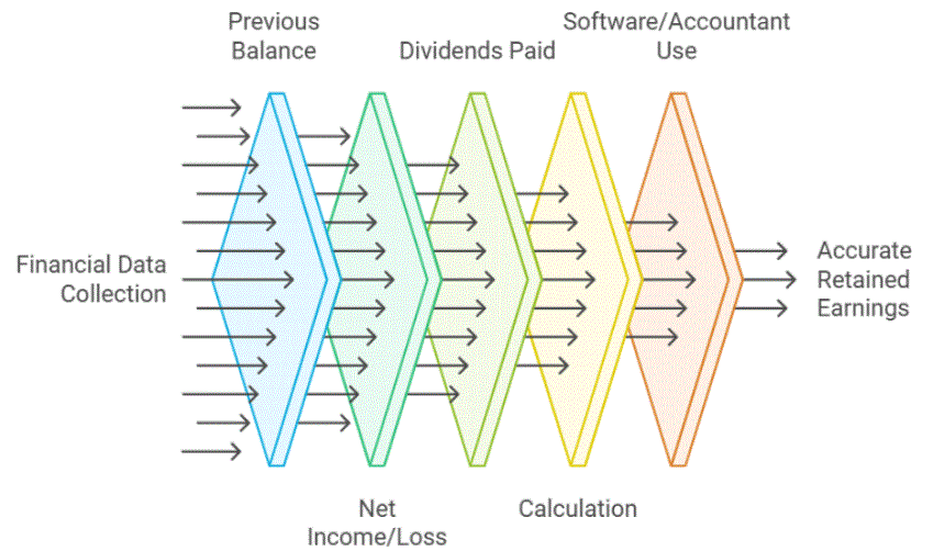 Calculating Retained Earnings