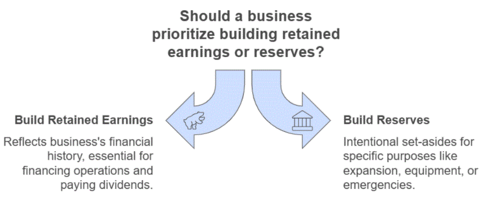 Comparing Reserves and Retained Profits