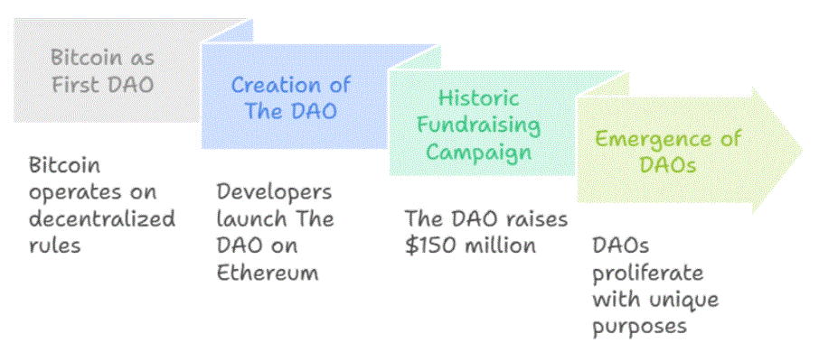 How Does DAO Originate?