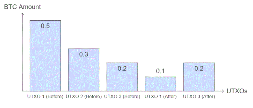 How UTXOs Work in Practice