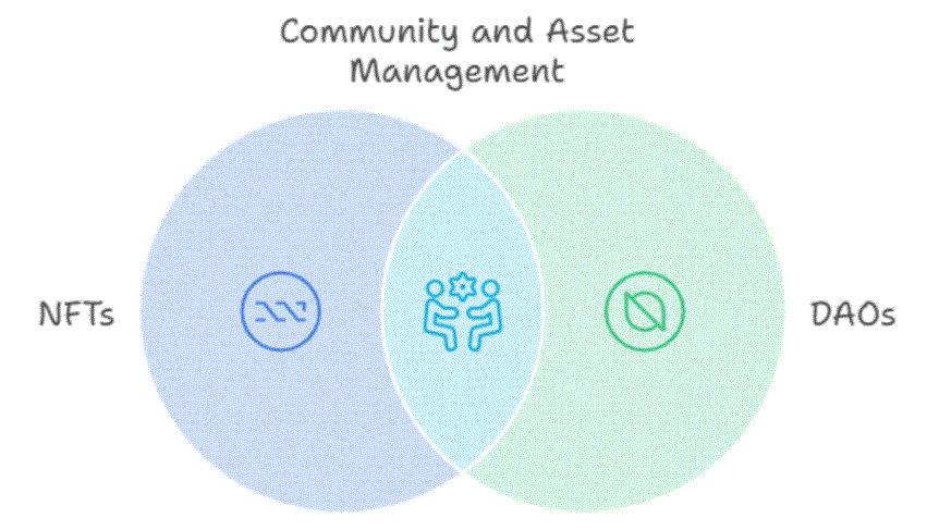 What is The Connection Between NFTs and DAO