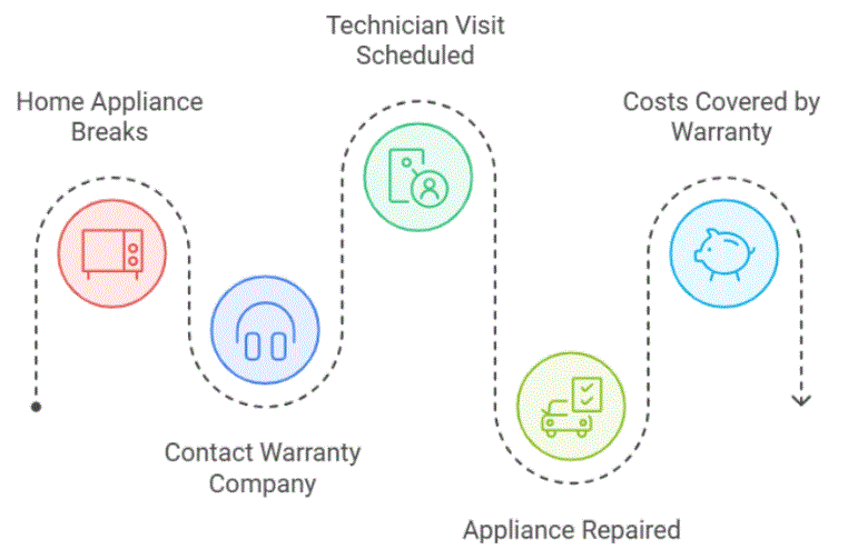 What is a Home Warranty?