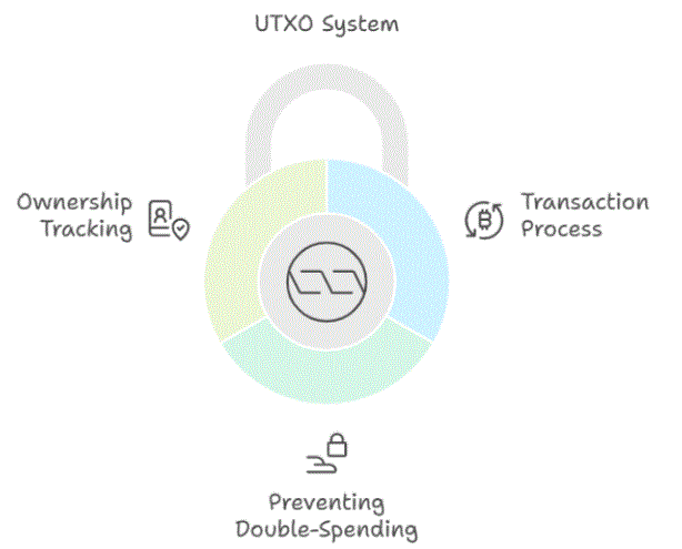What is a UTXO?