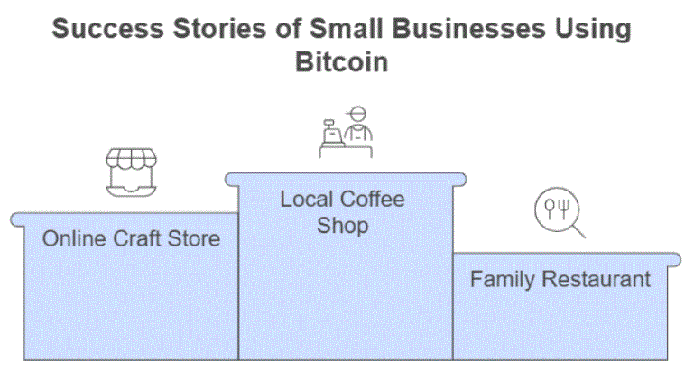 Bitcoin Contributed In The Growth Of Small Scale Businesses