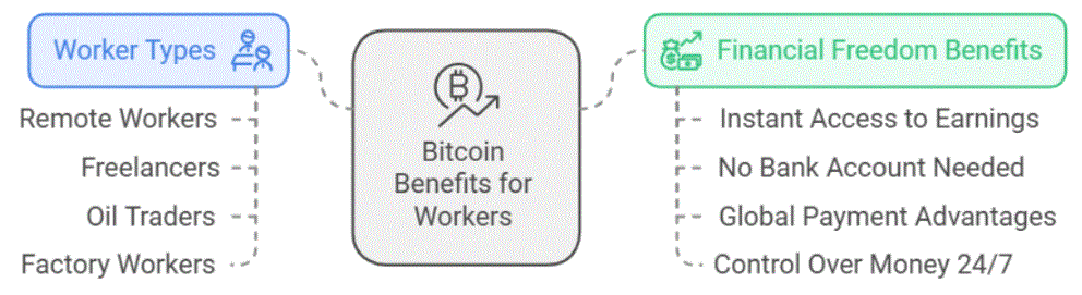 Bitcoin Is Helping The Workers Of All Sectors: