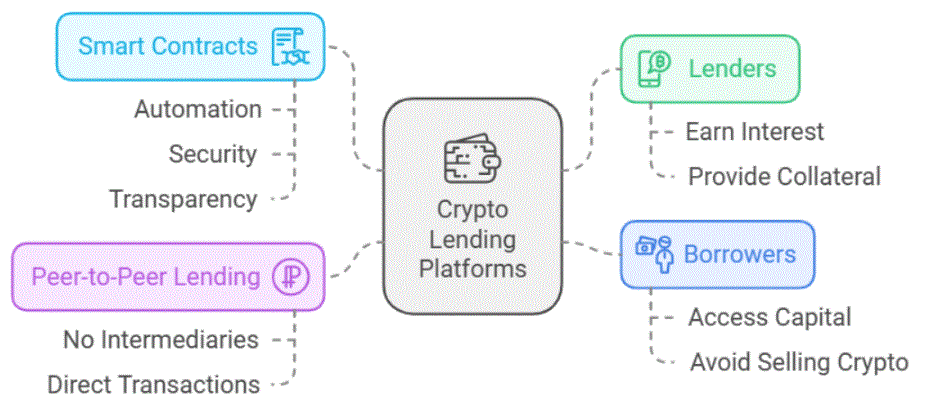 What are Crypto Lending Platforms?