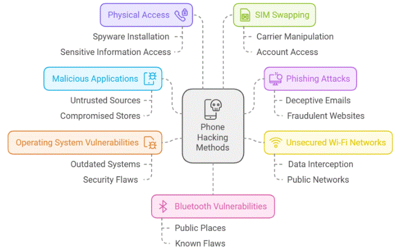How Can Your Phone Be Hacked?