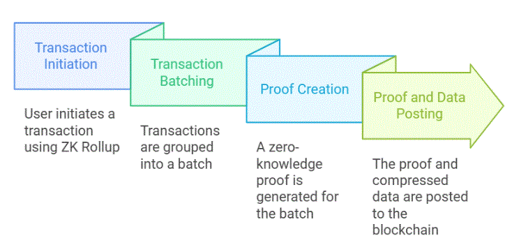 How Do ZK-Rollups Work?