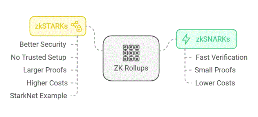 Types of Zero-knowledge Rollup (ZK Rollup)
