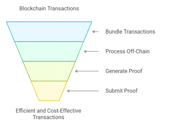 What Are ZK-Rollups?
