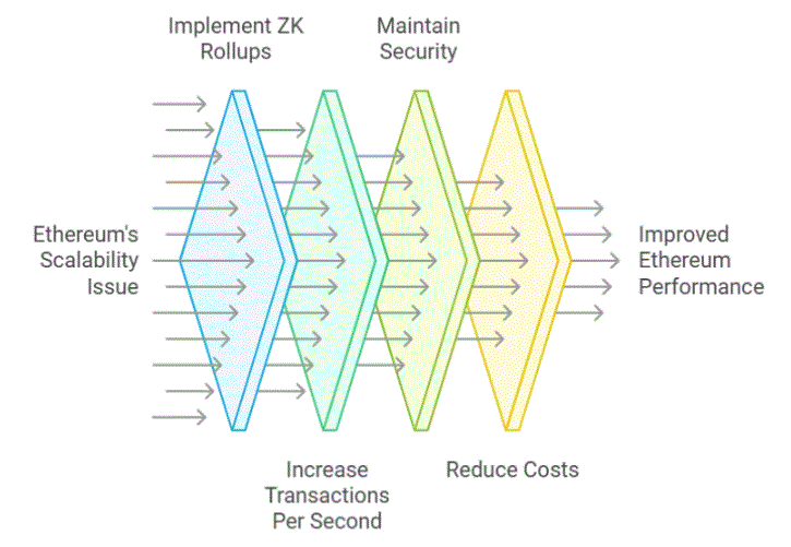 Why are ZK Rollups Important?