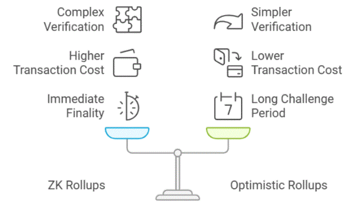 ZK-Rollup vs. Optimistic Rollup