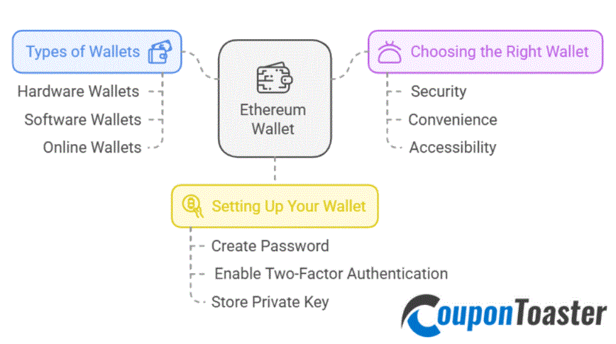 Setting Up an Ethereum Wallet