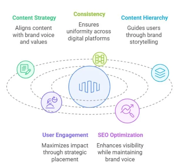 Content Strategy in Reinforcing Brand Identity