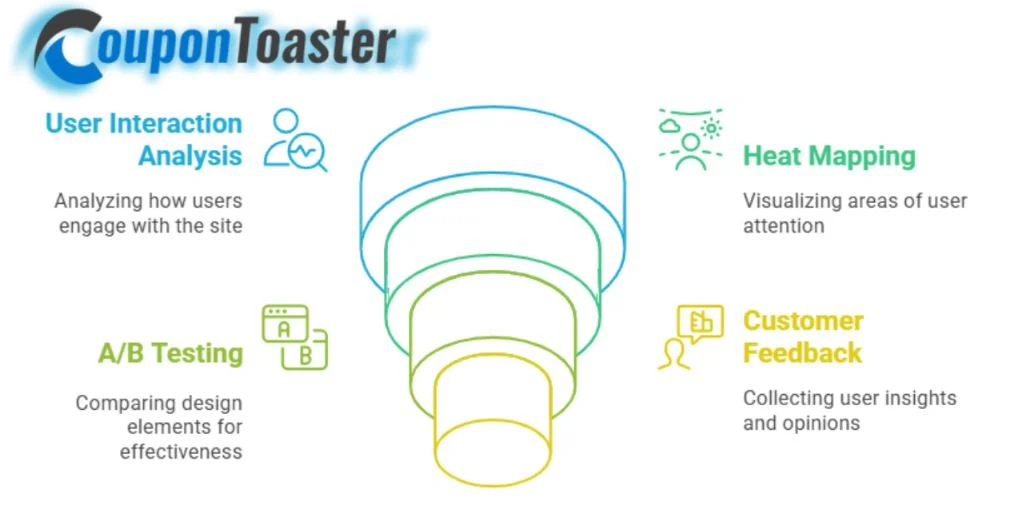 Impact of Web Design on Brand Performance