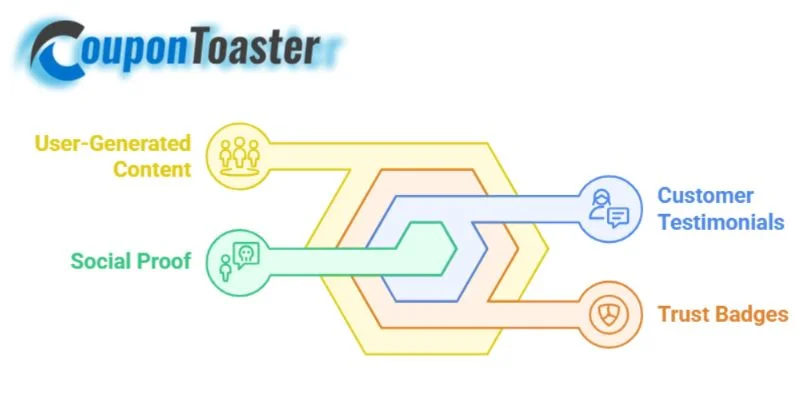 Integrating Social Proof into Web Design