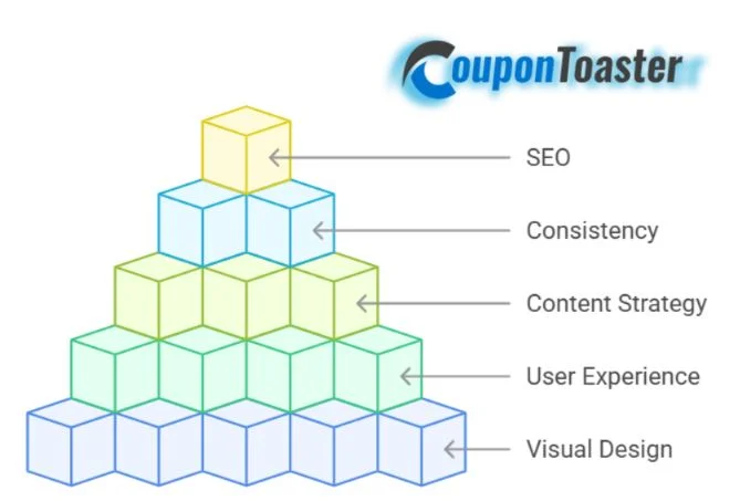 Key Elements of Brand Identity