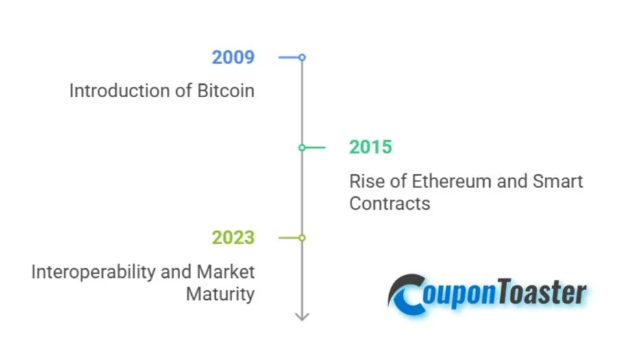 The Growth of Cryptocurrency