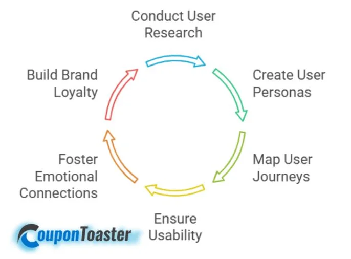 User Experience (UX) Design for Strengthening Brand Loyalty
