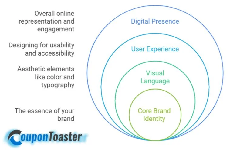 Web Design Companies in Brand Building