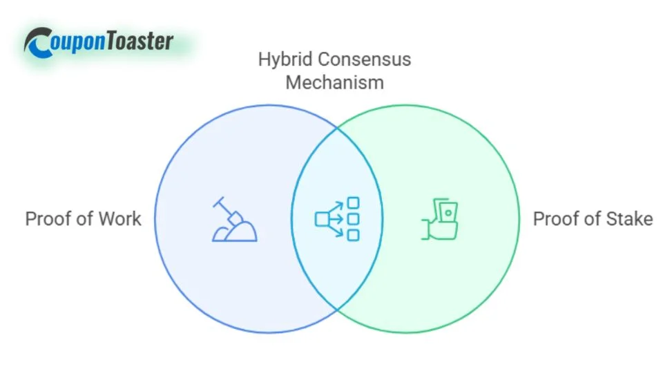 How Peercoin Combines PoW and PoS?