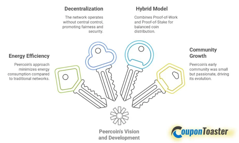 The Roots of Peercoin