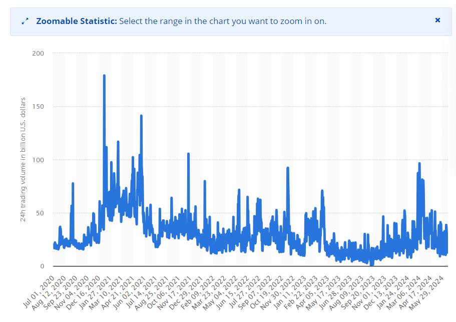 Bitcoin (BTC) 24 hour trade volume from July 1, 2020, to June 18, 2024