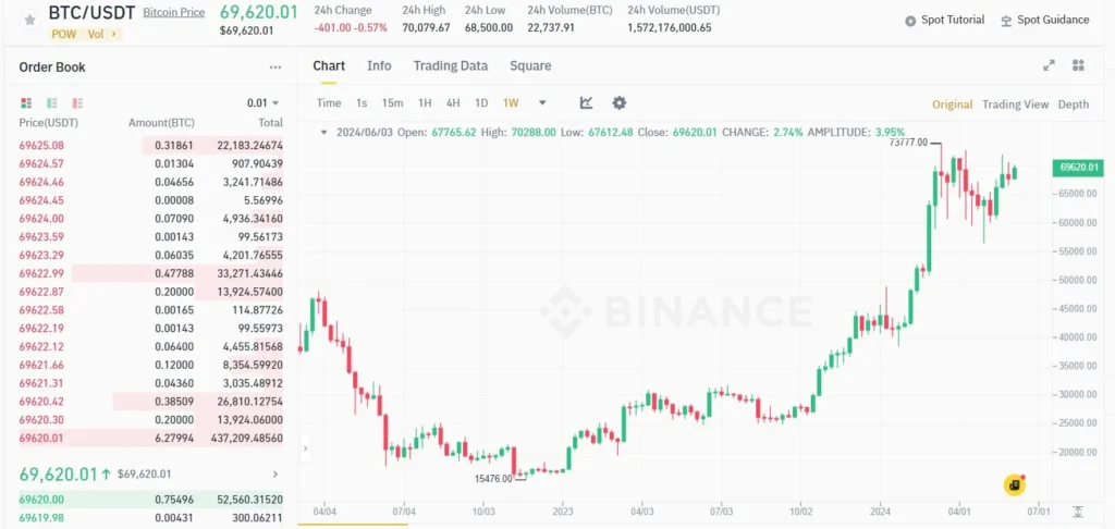 The Rise of Bitcoin This Year: Very Potential