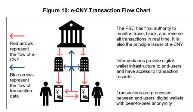 The e-CNY's Transaction Flow and Key Players