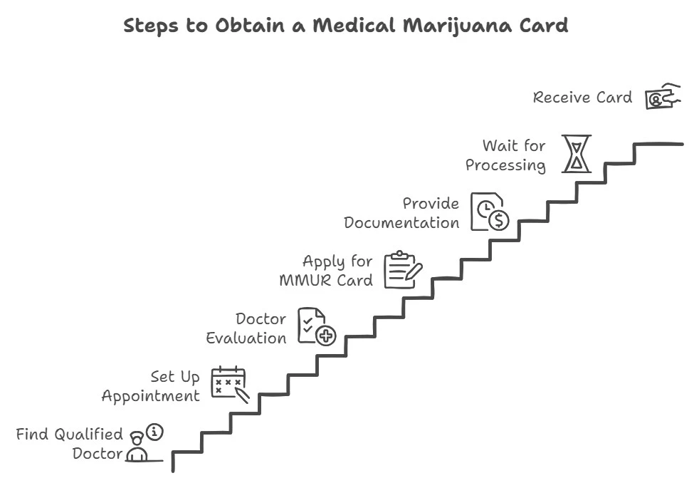 How to Obtain a Medical Marijuana Card