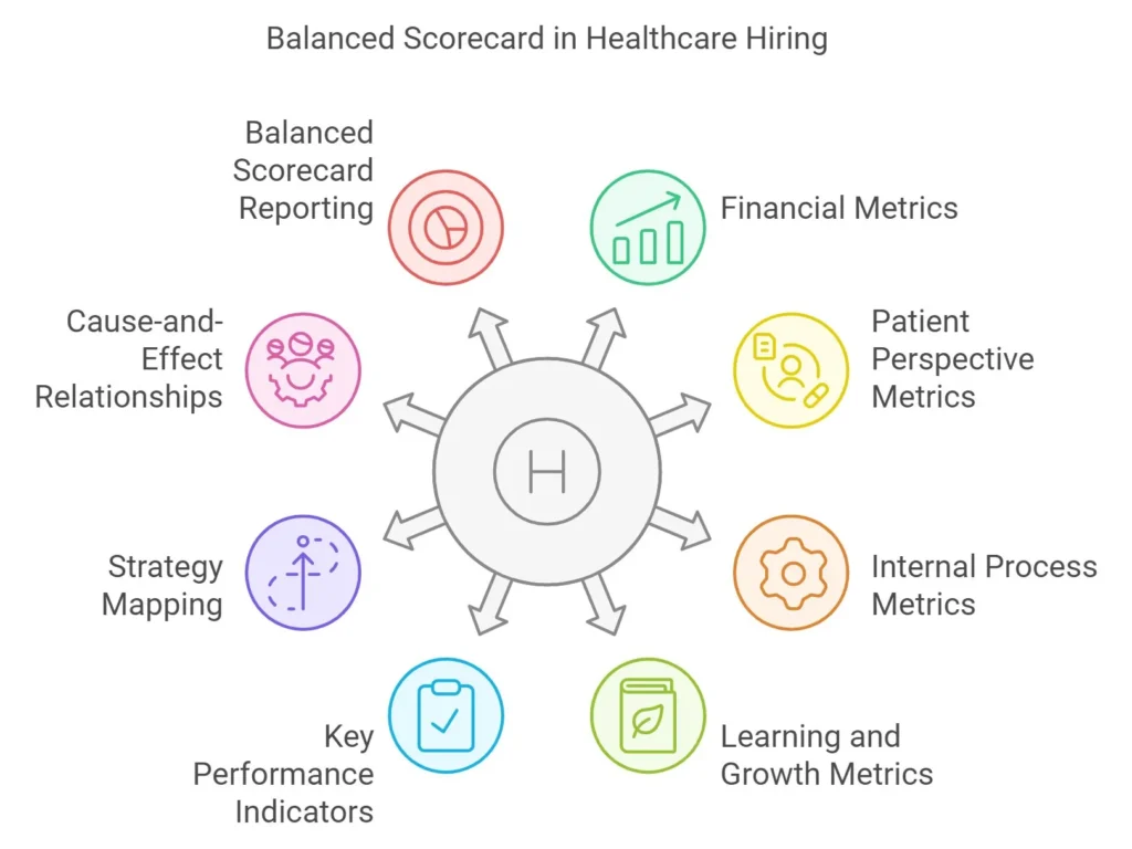 The Balanced Scorecard" for measuring healthcare hiring