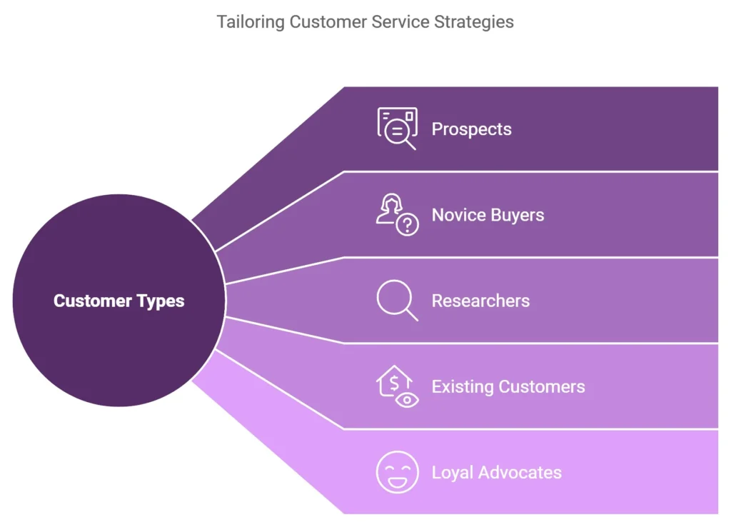 Understanding Common Customer Types