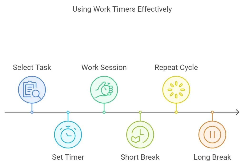 Here's how a basic work timer system works: