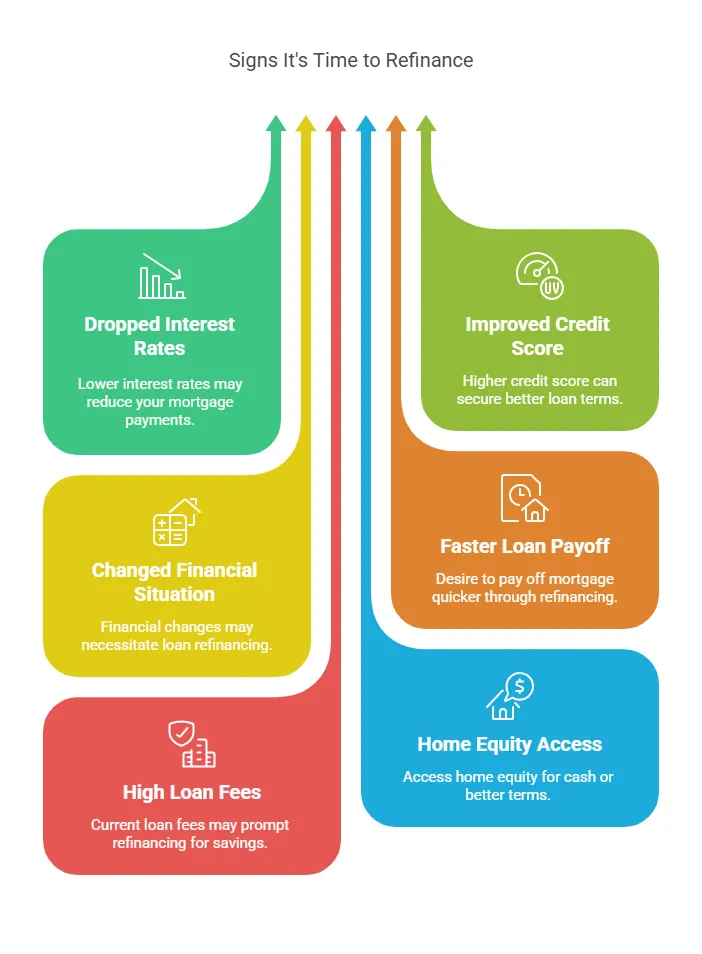 Signs It’s Time to Refinance Your Home Loan