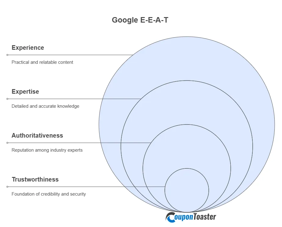 Thematic Blogs as an E-E-A-T