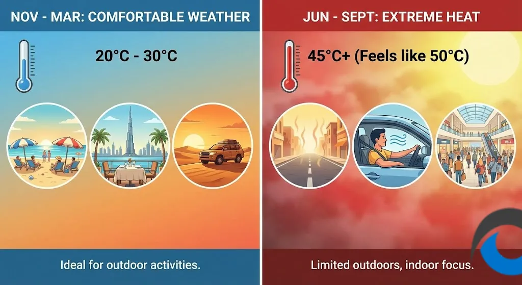 Edit Post Site Icon Best Time to Visit Dubai This Year · Post Ctrl+K Save Best Time to Visit Dubai This Year Key Takeaways November through March offers the most comfortable weather for actually enjoying Dubai, with temperatures between 20°C and 30°C during the day. Summer months (June through September) regularly hit 45°C+ with humidity that makes it feel closer to 50°C, which limits outdoor activities to early morning or after sunset. Even during the "cool" season, you'll still use air conditioning in cars and find yourself grateful for indoor malls. Beach days, desert safaris, and outdoor dining only become realistic options once temperatures drop in late October. Hotel prices reflect this reality—peak season runs November through April, and summer brings significant discounts for a reason. Why I Tell Everyone to Skip Dubai in Summer I've had this conversation probably fifty times with friends planning their first Dubai trip, and it always starts the same way: someone finds a cheap flight in July and asks if the heat is "really that bad." It is. I promise you, it is. Here's how I explain it to people from colder countries who've never experienced this kind of heat. You know that feeling when winter drags on for months and stepping outside becomes something you dread? When the cold seeps into your bones and you find yourself planning your entire life around avoiding the outdoors? That's exactly what summer in Dubai does to you, except instead of bundling up and rushing between heated spaces, you're rushing between air-conditioned ones while the sun tries to actively punish you for existing. The difference is that European cold at least lets you layer up and function. Dubai summer heat doesn't give you that option—there's no amount of clothing adjustment that makes 45°C with 80% humidity tolerable for sightseeing. What Summer in Dubai Actually Feels Like The Temperature Numbers That Matter Dubai sits on the Arabian Gulf with desert on one side and warm shallow water on the other, which creates a climate that amplifies heat in ways that catch visitors off guard. The city doesn't just get hot; it gets hot and humid simultaneously, which your body handles far worse than dry heat at the same temperature. Month Average High Average Low Humidity What It Feels Like June 39°C 29°C 55-65% Oppressive from morning onward July 41°C 31°C 55-70% Genuinely difficult to be outside August 42°C 31°C 60-75% Peak misery, feels like 48-50°C September 39°C 28°C 60-70% Still brutal, slightly improving Those numbers alone don't capture the experience because the "feels like" temperature—what meteorologists call the heat index—regularly pushes past 50°C when you combine the actual temperature with humidity. Your sweat doesn't evaporate properly, which is how your body cools itself, so you just end up soaked and overheating simultaneously. What This Means for Your Daily Plans I've watched tourists try to do summer Dubai and the pattern is always the same. They wake up early with good intentions, step outside around 9 AM thinking they'll beat the heat, and by 10:30 they're retreating to the nearest mall looking shell-shocked. The beach becomes a morning-only activity where you're racing against the clock to enjoy yourself before the sand becomes too hot to walk on barefoot, which happens earlier than you'd expect. Desert safaris during summer months either get cancelled outright or shifted to sunset departures with the understanding that you'll still be uncomfortable until the sun actually drops below the horizon. Even then, the sand has been absorbing heat all day and radiates it back at you well into the evening. I did a summer safari once and spent most of it wondering why I hadn't just waited a few months. The outdoor dining scene that makes Dubai special—those gorgeous restaurant terraces, the beachfront cafes, the rooftop bars with skyline views—essentially shuts down during summer because nobody wants to eat in a sauna. Everything moves indoors, which defeats a significant part of why you'd visit Dubai in the first place. Why Your Timing Should Align With Your Itinerary Dubai changes with the seasons, and your trip should be shaped around that. For example: Desert safaris are best in winter and early spring Water park days feel better in shoulder seasons Indoor luxury activities shine in summer Shopping lovers adore December-January Families often prefer mid-season to avoid heat spikes This is the reason why several travelers choose to book pre-planned Dubai tour packages. You are granted a smooth, well-timed itinerary that does not cause long queues, bad weather timing, or incongruent schedules of the activities. The Sweet Spot: November Through March This is when Dubai becomes the destination people imagine when they book their flights. The city genuinely transforms once temperatures drop into comfortable ranges, and you can finally understand why everyone raves about the outdoor lifestyle here. November and December November marks the transition month where Dubai starts feeling liveable again, though I should mention that "liveable" here still means you'll run the AC in your car because daytime temperatures hover around 28-30°C. Coming from a European winter, that sounds lovely until you realize you're still reaching for shade and cold drinks by midday. By December, things settle into genuinely pleasant territory with highs around 24-26°C and evenings cool enough that you might actually want a light jacket for outdoor dinners. This is when the beach clubs fill up, the desert tours book out weeks in advance, and restaurant terraces finally make sense as a dining choice rather than a punishment. December also brings the Dubai Shopping Festival and National Day celebrations, so the city has an energy that feels distinctly different from the summer ghost-town vibe when half the resident population flees to cooler destinations. January and February These two months represent peak Dubai weather, with temperatures that Northern Europeans would call a perfect summer day—highs around 24°C, lows around 14-15°C at night, minimal humidity, and sunshine that feels pleasant rather than aggressive. Month Average High Average Low Humidity Beach Weather? January 24°C 14°C 60-65% Yes, comfortably all day February 25°C 15°C 55-65% Yes, comfortably all day This is the window where you can genuinely do outdoor activities from morning through evening without strategic retreats to air conditioning. Desert safaris become enjoyable rather than endurance tests, and you can walk through Old Dubai's souks without feeling like you're melting into the pavement. The tradeoff is that everyone else knows this too, which means hotel prices peak, popular restaurants require reservations, and attractions like the Burj Khalifa observation deck book up further in advance. It's worth it for the weather, but plan accordingly. March and Early April March still delivers solid visiting conditions with temperatures climbing back toward 30°C by month's end but remaining manageable for outdoor activities. Early April can go either way—some years stay comfortable into mid-April, while others start feeling summer-adjacent by the first week. I generally tell people that mid-April represents the cutoff point where you're gambling on weather. You might get lucky with a mild stretch, or you might arrive to discover that summer decided to show up three weeks early and your carefully planned beach itinerary needs significant adjustment. Month-by-Month Weather Breakdown Month Avg High Avg Low Rain Days Best For January 24°C 14°C 1-2 Everything outdoor, peak comfort February 25°C 15°C 1-2 Beach, desert, sightseeing March 28°C 17°C 1-2 Still good for all activities April 33°C 21°C 0-1 Morning/evening activities May 38°C 25°C 0 Indoor attractions, deals emerge June 39°C 29°C 0 Budget travel, mall culture July 41°C 31°C 0 Indoor only, significant discounts August 42°C 31°C 0 Indoor only, cheapest rates September 39°C 28°C 0 Still too hot, improving slowly October 35°C 24°C 0-1 Transitional, evenings improve November 30°C 20°C 0-1 Season begins, outdoor viable December 26°C 16°C 1-2 Excellent conditions return What You Can Actually Do in Each Season The activity calendar in Dubai essentially splits into two realities depending on when you visit. During the November-to-March window, your options include beach days that don't require military-level logistics, desert experiences that happen at reasonable hours, outdoor brunches without heatstroke risk, walking tours through historic districts, golf without feeling like you're playing inside an oven, and evening strolls along the Marina that actually sound appealing rather than survivable. Summer visiting limits you to a different Dubai—one built around indoor experiences like the world-class malls, indoor ski slopes and theme parks, aquariums, and restaurant scenes that don't rely on outdoor seating. Some people genuinely enjoy this version of the city, especially with the 40-60% hotel discounts that come attached, but it's a fundamentally different trip than what most visitors imagine when they book. The only concern most travelers have in winter is crowds and higher hotel prices. But that’s where advance planning and guided support make all the difference. Many visitors choose curated Dubai tours so they don’t have to compete for tickets, reservations, and transfers. One More Reason There is another reason why Dubai works so well during this November to March window that people do not always think about right away. If you are planning travel during Christmas or New Year or any of the major holiday weeks, flying to European destinations or anywhere in the US costs you sometimes double or triple what you would pay in a normal month because everyone is traveling at once and airlines know it. The same applies once you actually arrive because hotels in places where Christmas is a big cultural event jack up their rates knowing families are booking regardless of price. A round trip to most Western European cities during Christmas week can run you 40-60% higher than the same flight in early November Hotels in traditionally Christian countries often add holiday surcharges on top of already inflated seasonal pricing Popular destinations like ski resorts or historic Christmas market cities sometimes book out entirely months ahead Dubai does not operate on that same holiday calendar which means you are not competing with the same demand surge, and while November through February is technically peak season there, the pricing increase comes from weather seekers rather than holiday travelers all cramming into the same two weeks. You end up with better availability and often more reasonable rates than you would find trying to do a European Christmas trip, plus the weather advantage of escaping winter entirely rather than leaning into it. Move upMove downToggle panel: Yoast SEO Premium SEO Readability Schema Social Focus keyphraseHelp on choosing the perfect focus keyphrase(Opens in a new browser tab) Get related keyphrases(Opens in a new browser tab) Search appearance Determine how your post should look in the search results. Preview as: Mobile resultDesktop result Url preview: Coupontoaster Blog coupontoaster.com SEO title preview: Best Time to Visit Dubai This Year - Coupontoaster Blog Meta description preview: Dec 10, 2025 - Key Takeaways November through March offers the most comfortable weather for actually enjoying Dubai, with temperatures between 20°C and 30°C during SEO title Insert variable Title Page Separator Site title Slug best-time-to-visit-dubai-this-year Meta description Insert variable Excerpt Premium SEO analysisEnter a focus keyphrase to calculate the SEO score Add related keyphrase Track SEO performance Content blocks New Internal linking suggestions Cornerstone content Advanced Post Block Best Time to Visit Dubai This Year Notice Selecting a featured image is recommended for an optimal user experience. Set featured image Add an excerpt… 1,705 words, 9 minutes read time. Last edited 2 days ago. Status Published Publish December 10, 2025 9:29 am UTC+0 Slug best-time-to-visit-dubai-this-year Author Julia Ching Discussion Comments only Revisions 2 Format Standard Enable AMP Move to trash Yoast SEO Premium SEO analysis: Needs improvement Readability analysis: Good Improve your post with Yoast SEO Categories Search Categories Search Categories Travel Auto Beauty Bingo Business Casino CBD & Kratom Community Crypto Digital Marketing DIY, Tips & How to Education Entertainment Fashion Featured Finance Food & Recipes Health Home & Garden Lifehacks Lifestyle Money News Pets Review SEO Sports Stories Technology Vape Add Category Tags Open save panel Post NotificationsSelecting a featured image is recommended for an optimal user experience. Close dialog Featured image Upload filesMedia Library Filter by folder Suggested image dimensions: 1200 by 675 pixels.Search media Media list Showing 81 of 4193 media items Load more Attachment Details Best-Time-to-Visit-Dubai-This-Year.webp December 12, 2025 56 KB 1024 by 559 pixels Edit Image Delete permanently Alt Text Learn how to describe the purpose of the image(opens in a new tab). Leave empty if the image is purely decorative.Title Best Time to Visit Dubai This Year Caption Description File URL: https://coupontoaster.com/blog/wp-content/uploads/2025/12/Best-Time-to-Visit-Dubai-This-Year.webp Copy URL to clipboard Required fields are marked * Media Folders Root Folder Regenerate Thumbnails Selected media actions The selected image is too small (1024 by 559 pixels). It should have a size of at least 1200 by 675 pixels. Set featured image No file chosen